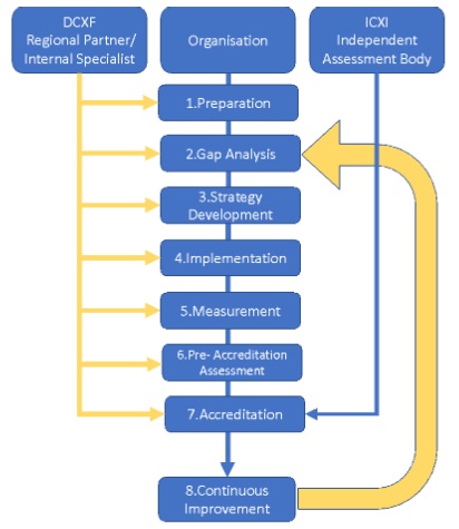 DCXF regional partner