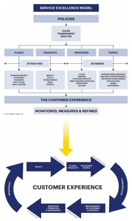 service excellence model
