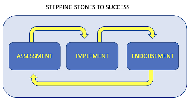 Assessment, Implement, Endorsement graphic Assessment, Implement, Endorsement graphic