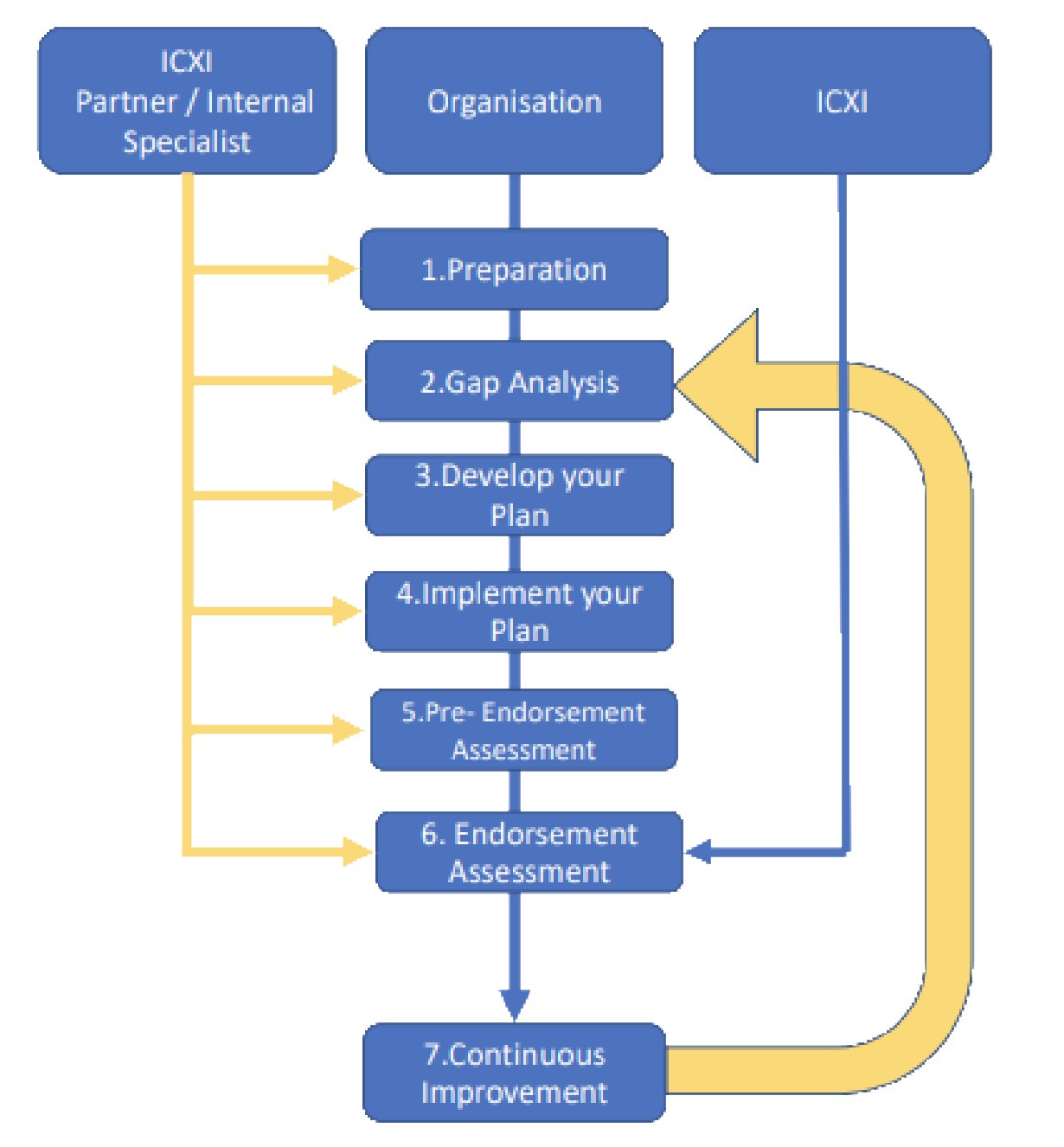 Implementation steps